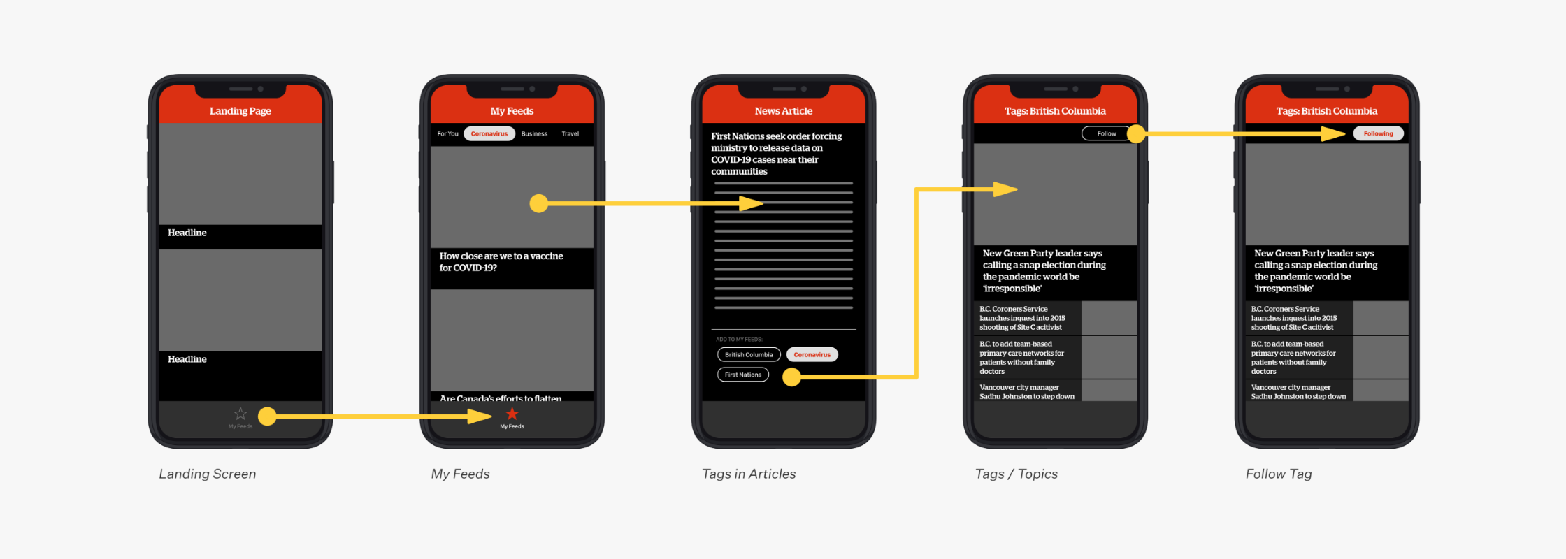 User flow of proposal