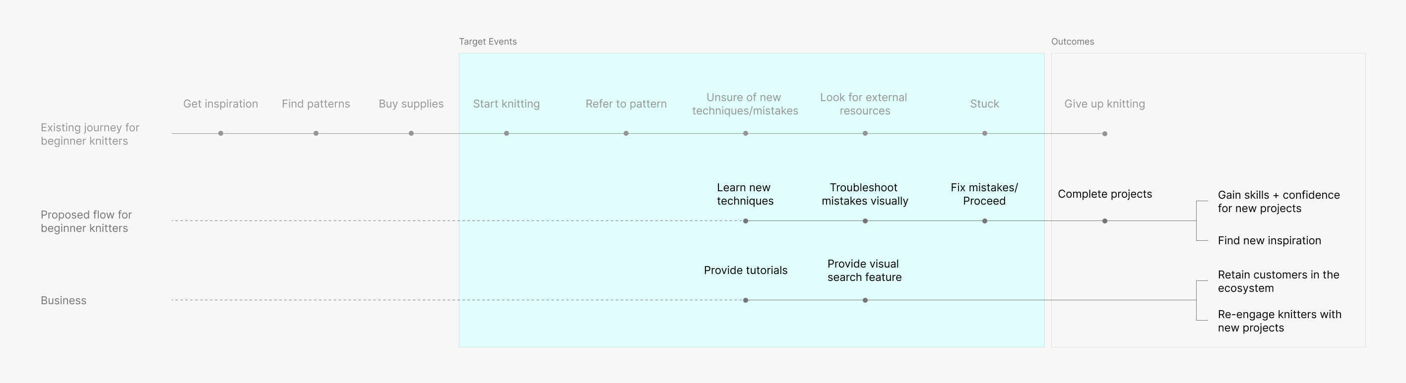 Intervention diagram